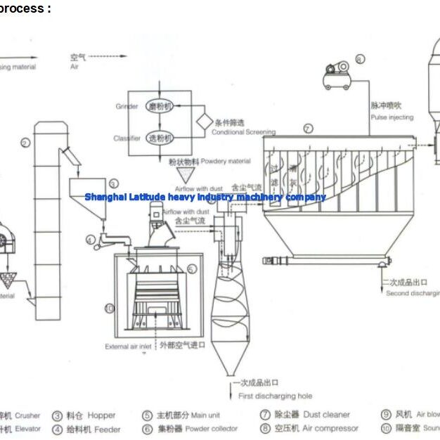 Grinding mill workflow chart