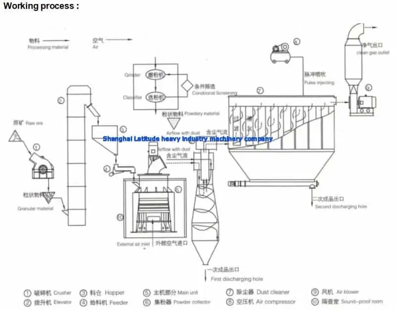 Grinding mill workflow chart